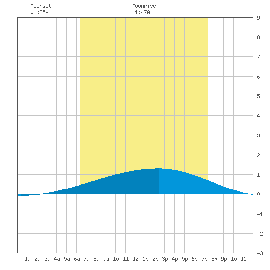 Port Eads tide chart for Monday, April 19, 2021
