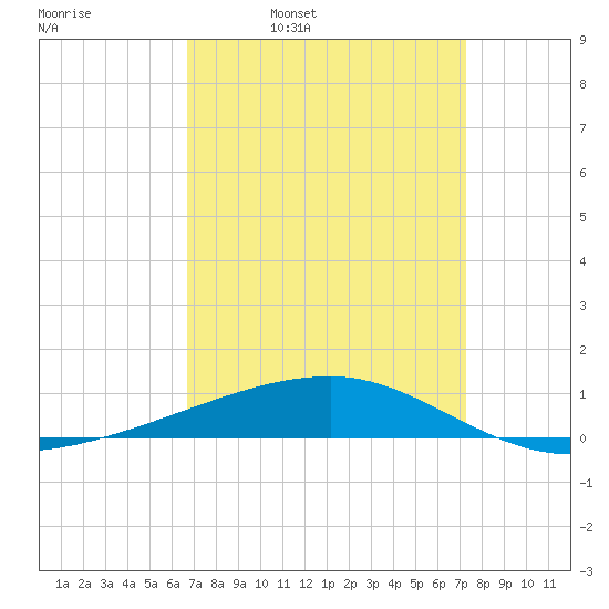Port Eads tide chart for Friday, April 2, 2021