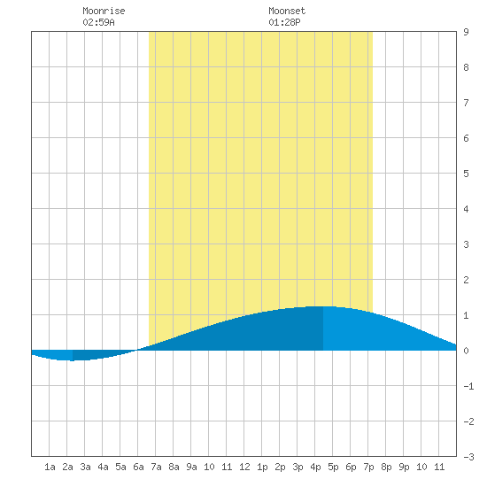 Port Eads tide chart for Monday, April 5, 2021