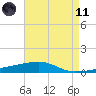 Port Eads tide chart for Tuesday, May 11, 2021
