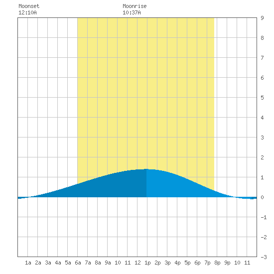Port Eads tide chart for Monday, May 17, 2021