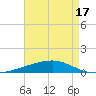 Port Eads tide chart for Monday, May 17, 2021