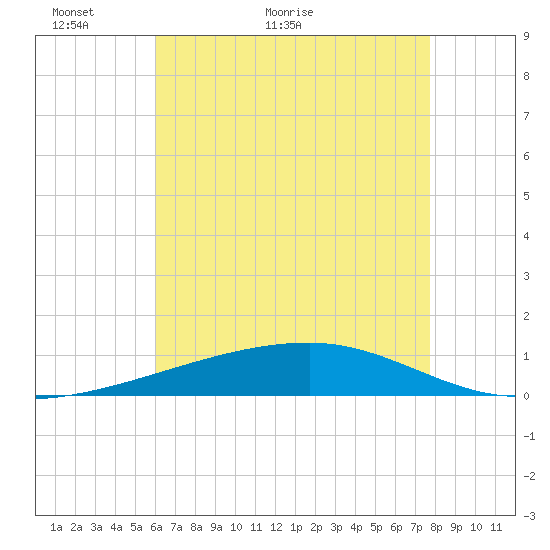 Port Eads tide chart for Tuesday, May 18, 2021