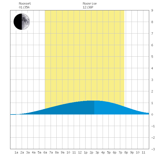Port Eads tide chart for Wednesday, May 19, 2021