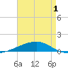 Port Eads tide chart for Saturday, May 1, 2021