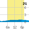 Port Eads tide chart for Friday, May 21, 2021