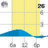 Port Eads tide chart for Wednesday, May 26, 2021