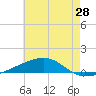 Port Eads tide chart for Friday, May 28, 2021