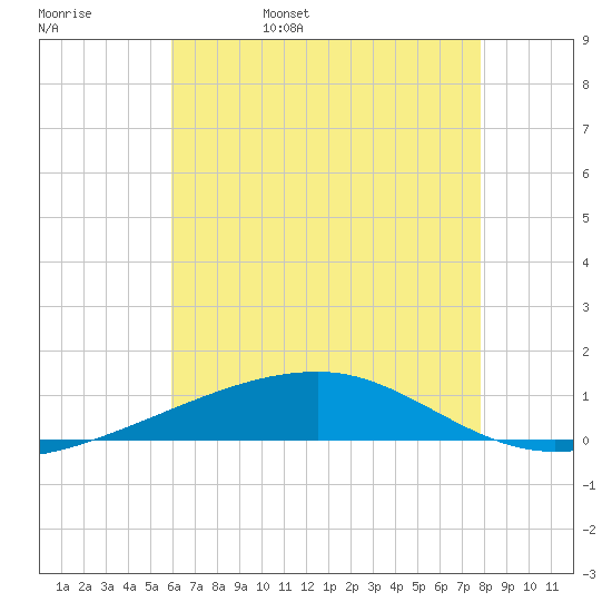Port Eads tide chart for Sunday, May 30, 2021