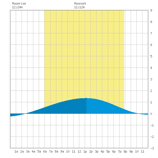 Port Eads tide chart for Monday, May 31, 2021
