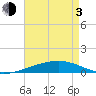 Port Eads tide chart for Monday, May 3, 2021