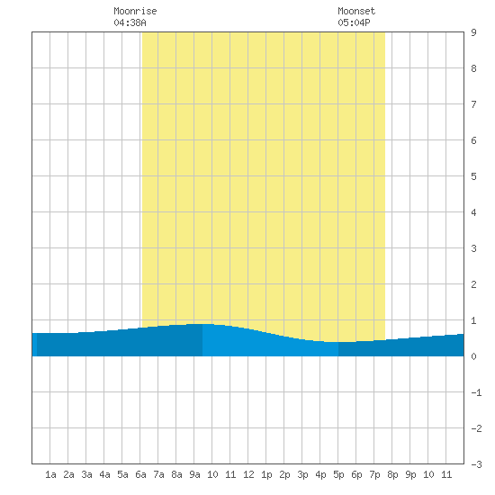 Port Eads tide chart for Saturday, May 8, 2021