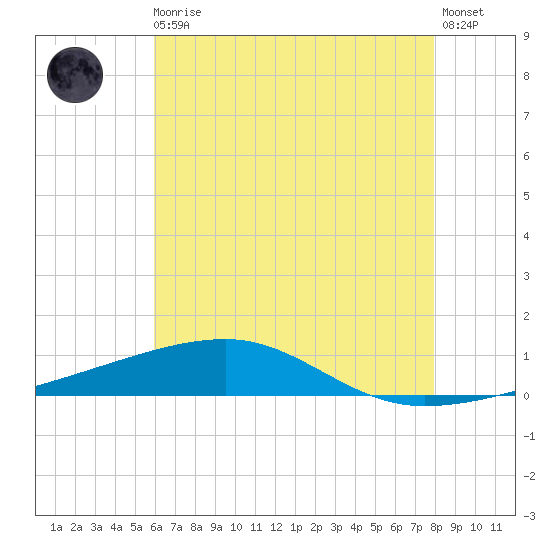 Port Eads tide chart for Thursday, June 10, 2021