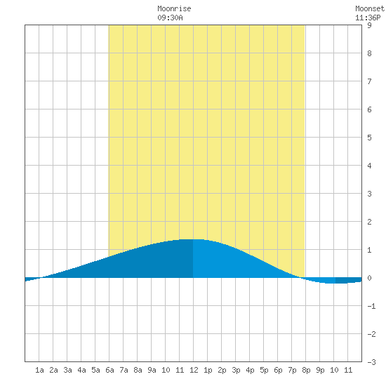 Port Eads tide chart for Monday, June 14, 2021