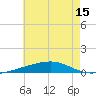 Port Eads tide chart for Tuesday, June 15, 2021