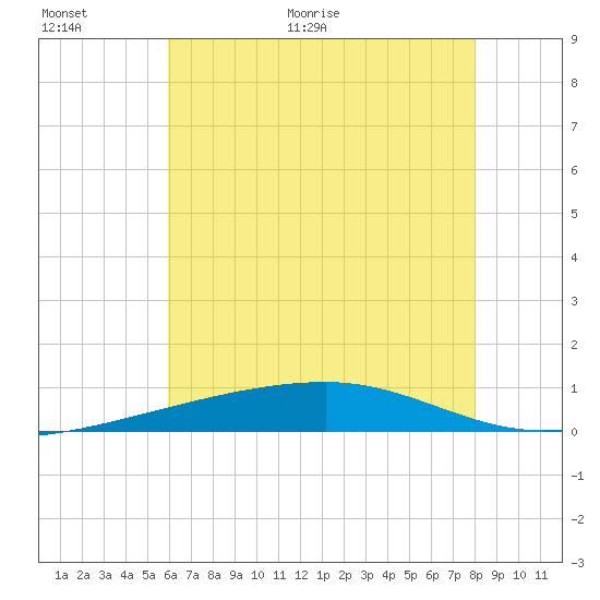 Port Eads tide chart for Wednesday, June 16, 2021