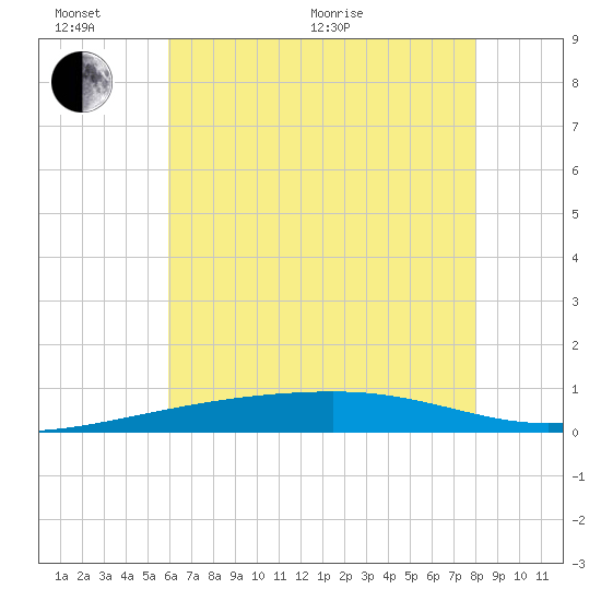 Port Eads tide chart for Thursday, June 17, 2021