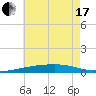 Port Eads tide chart for Thursday, June 17, 2021