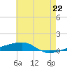 Port Eads tide chart for Tuesday, June 22, 2021