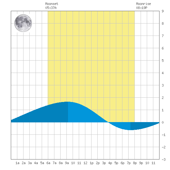 Port Eads tide chart for Thursday, June 24, 2021
