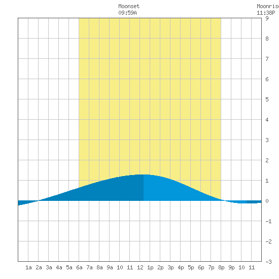 Port Eads tide chart for Monday, June 28, 2021