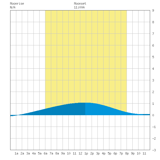 Port Eads tide chart for Tuesday, June 29, 2021