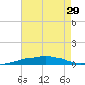 Port Eads tide chart for Tuesday, June 29, 2021