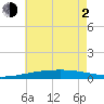 Port Eads tide chart for Wednesday, June 2, 2021