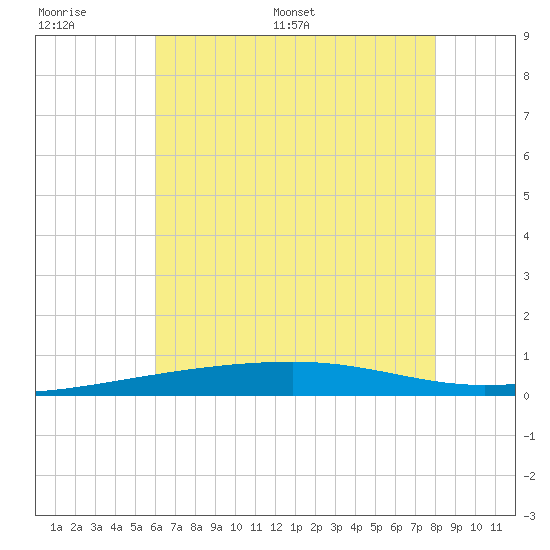 Port Eads tide chart for Wednesday, June 30, 2021
