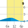 Port Eads tide chart for Wednesday, June 9, 2021
