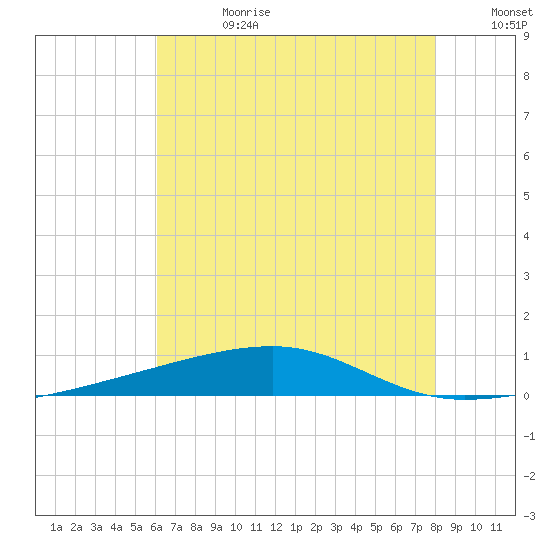 Port Eads tide chart for Tuesday, July 13, 2021