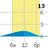 Port Eads tide chart for Tuesday, July 13, 2021