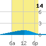 Port Eads tide chart for Wednesday, July 14, 2021