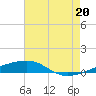 Port Eads tide chart for Tuesday, July 20, 2021