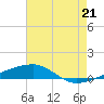 Port Eads tide chart for Wednesday, July 21, 2021
