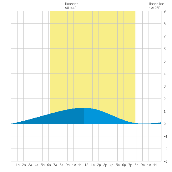 Port Eads tide chart for Monday, July 26, 2021