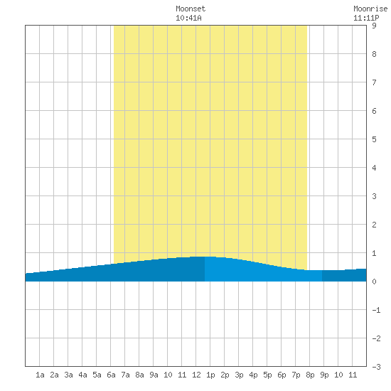 Port Eads tide chart for Wednesday, July 28, 2021