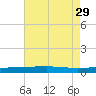 Port Eads tide chart for Thursday, July 29, 2021