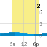 Port Eads tide chart for Friday, July 2, 2021