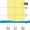 Port Eads tide chart for Friday, July 30, 2021