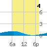 Port Eads tide chart for Sunday, July 4, 2021