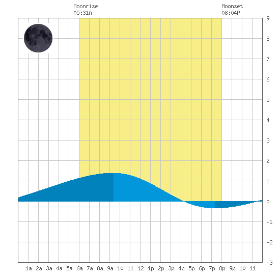 Port Eads tide chart for Friday, July 9, 2021