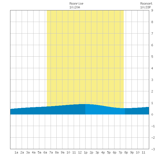 Port Eads tide chart for Thursday, August 12, 2021