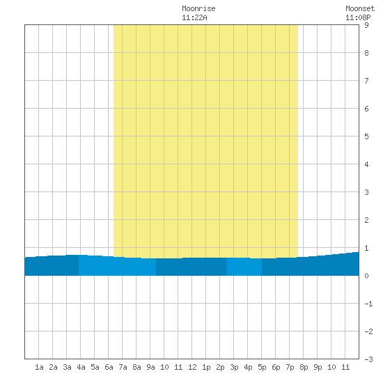 Port Eads tide chart for Friday, August 13, 2021