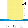 Port Eads tide chart for Saturday, August 14, 2021