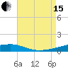 Port Eads tide chart for Sunday, August 15, 2021
