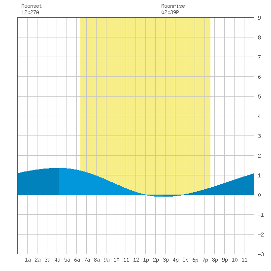 Port Eads tide chart for Monday, August 16, 2021