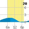 Port Eads tide chart for Friday, August 20, 2021