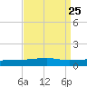 Port Eads tide chart for Wednesday, August 25, 2021