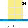 Port Eads tide chart for Thursday, August 26, 2021